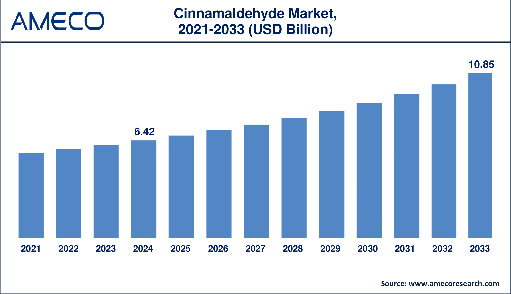 Cinnamaldehyde Market Size and CAGR Forecast 2024–2033 Chart